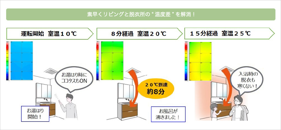 素早くリビングと脱衣所の“温度差”を解消！